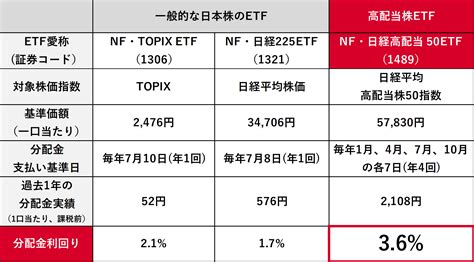 1489配当金の秘密を解き明かそう！知って得するETFの仕組みとは？